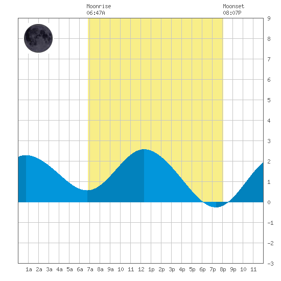 Clearwater tide chart for Saturday, April 30, 2022