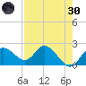 Clearwater tide chart for Saturday, April 30, 2022