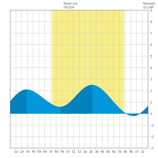 Clearwater tide chart for Monday, April 4, 2022