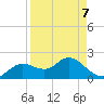 Clearwater tide chart for Thursday, April 7, 2022