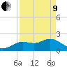 Clearwater tide chart for Saturday, April 9, 2022