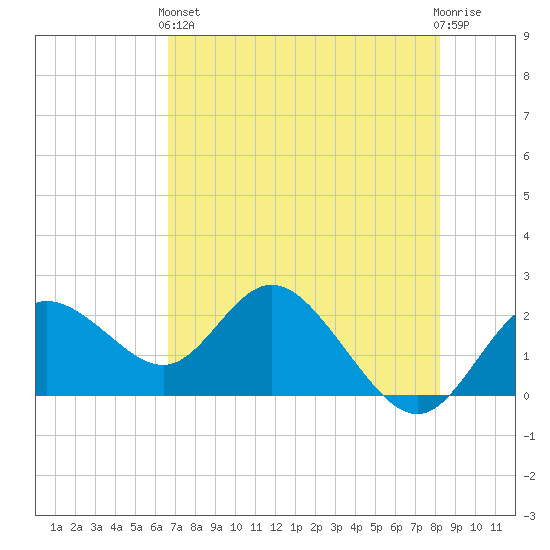 Clearwater tide chart for Sunday, May 15, 2022