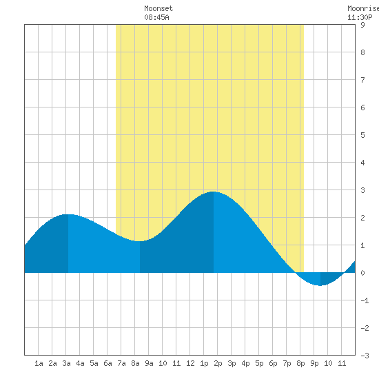 Clearwater tide chart for Wednesday, May 18, 2022