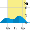 Clearwater tide chart for Friday, May 20, 2022