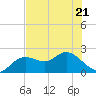 Clearwater tide chart for Saturday, May 21, 2022
