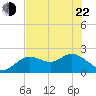 Clearwater tide chart for Sunday, May 22, 2022