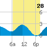Clearwater tide chart for Saturday, May 28, 2022