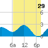 Clearwater tide chart for Sunday, May 29, 2022
