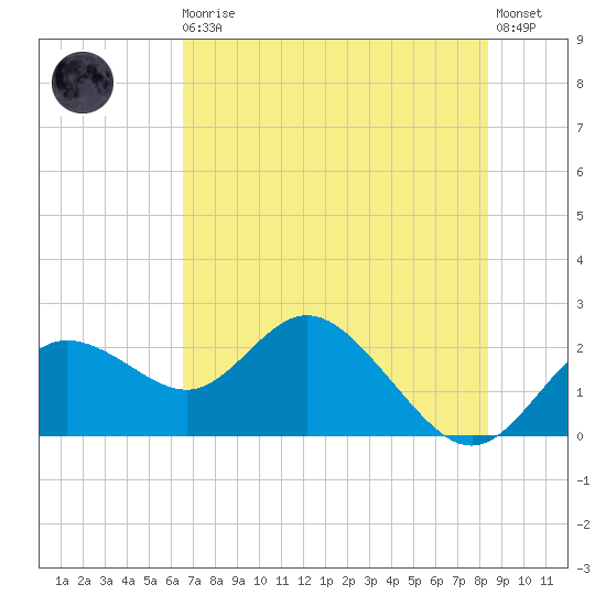 Clearwater tide chart for Monday, May 30, 2022
