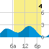 Clearwater tide chart for Wednesday, May 4, 2022