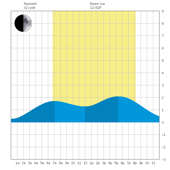 Clearwater tide chart for Sunday, May 8, 2022