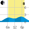 Clearwater tide chart for Sunday, May 8, 2022