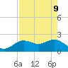 Clearwater tide chart for Monday, May 9, 2022