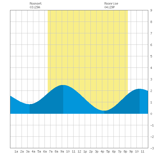 Clearwater tide chart for Friday, June 10, 2022