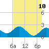 Clearwater tide chart for Friday, June 10, 2022