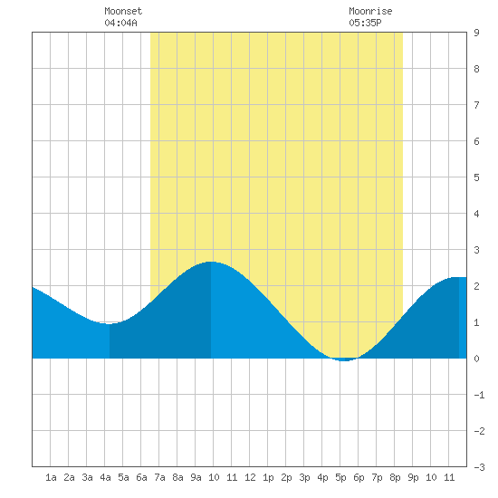 Clearwater tide chart for Saturday, June 11, 2022