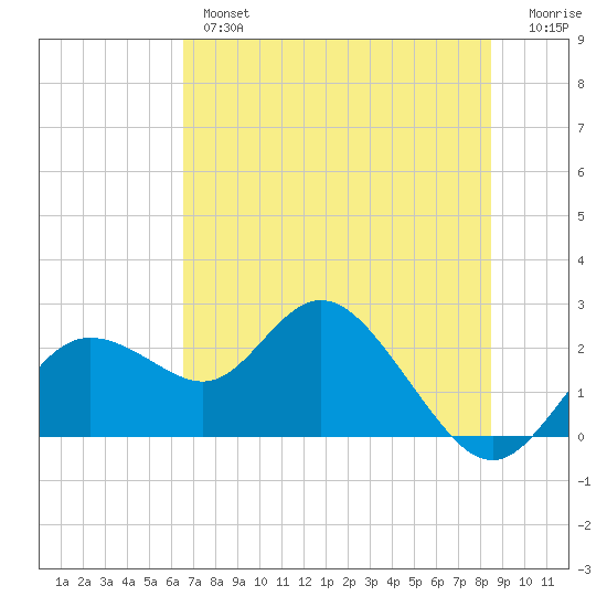 Clearwater tide chart for Wednesday, June 15, 2022