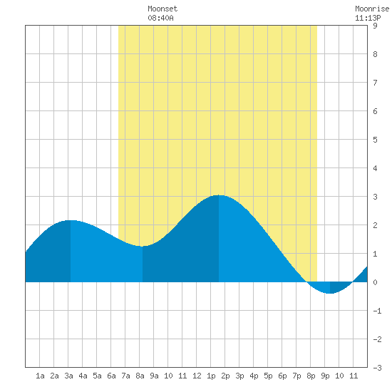 Clearwater tide chart for Thursday, June 16, 2022