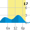 Clearwater tide chart for Friday, June 17, 2022