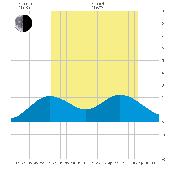 Clearwater tide chart for Monday, June 20, 2022