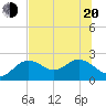 Clearwater tide chart for Monday, June 20, 2022