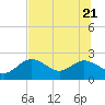 Clearwater tide chart for Tuesday, June 21, 2022