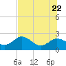 Clearwater tide chart for Wednesday, June 22, 2022