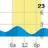 Clearwater tide chart for Thursday, June 23, 2022