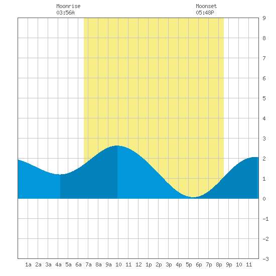 Clearwater tide chart for Saturday, June 25, 2022