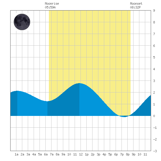 Clearwater tide chart for Tuesday, June 28, 2022