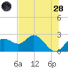 Clearwater tide chart for Tuesday, June 28, 2022