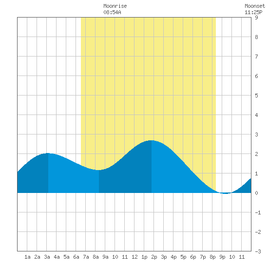 Clearwater tide chart for Thursday, June 2, 2022