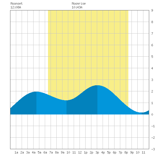Clearwater tide chart for Saturday, June 4, 2022