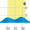 Clearwater tide chart for Monday, June 6, 2022