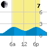 Clearwater tide chart for Tuesday, June 7, 2022