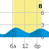 Clearwater tide chart for Wednesday, June 8, 2022