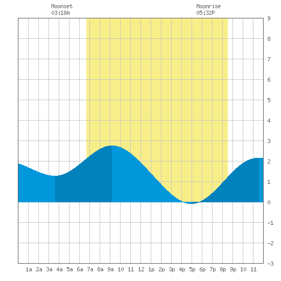 Clearwater tide chart for Sunday, July 10, 2022