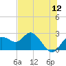 Clearwater tide chart for Tuesday, July 12, 2022