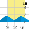 Clearwater tide chart for Tuesday, July 19, 2022