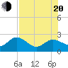 Clearwater tide chart for Wednesday, July 20, 2022