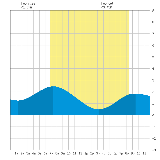 Clearwater tide chart for Friday, July 22, 2022