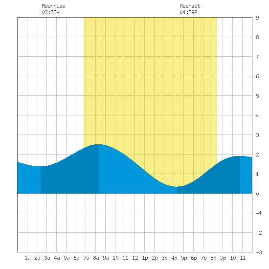 Clearwater tide chart for Saturday, July 23, 2022