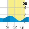 Clearwater tide chart for Saturday, July 23, 2022