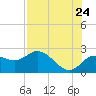 Clearwater tide chart for Sunday, July 24, 2022