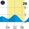 Clearwater tide chart for Thursday, July 28, 2022