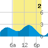 Clearwater tide chart for Saturday, July 2, 2022
