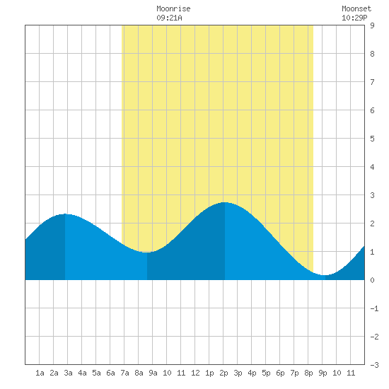 Clearwater tide chart for Sunday, July 31, 2022