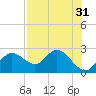 Clearwater tide chart for Sunday, July 31, 2022