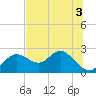 Clearwater tide chart for Sunday, July 3, 2022