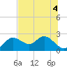 Clearwater tide chart for Monday, July 4, 2022